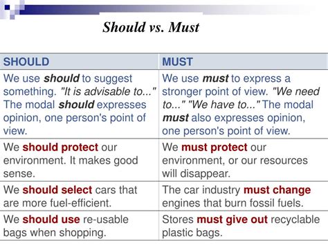 should synonim|should vs must.